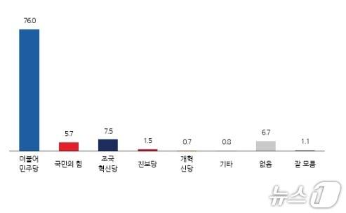 전북지역 정당지지도./뉴스1