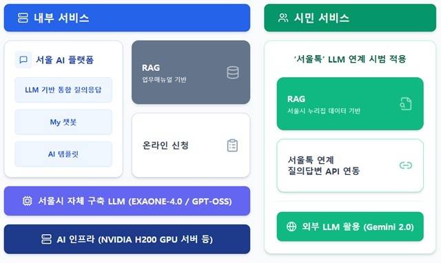 서울시에 따르면 11일부터 본격 운영되는 '챗봇 2.0'은 시 행정망 내부에 구축한 대규모 언어모델(LLM)을 기반으로 한 직원용 AI 행정 지원 서비스와 생성형 AI를 적용해 기능을 강화한 시민용 챗봇 '서울톡'으로 구성된다. /서울시