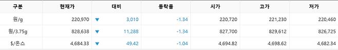 한국거래소(KRX) 금시장 국내 금 시세, 국제 금값 bnt, 한국거래소 금시세(금값) 1.36% 하락