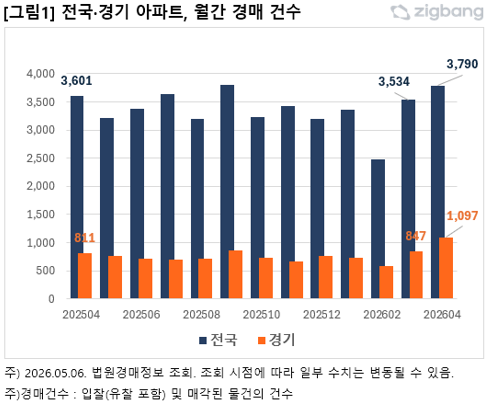 전국·경기 아파트 월간 경매건수. ⓒ직방