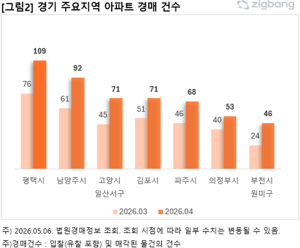 경기 주요지역 아파트 경매건수. ⓒ직방