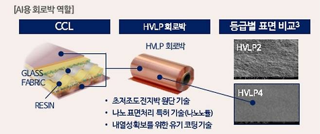 AI용 회로박 HVLP(Hyper Very Low Profile)  설명. 자료=롯데에너지머티리얼즈