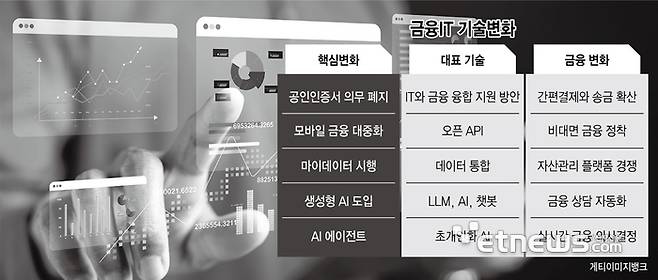 금융IT 기술변화