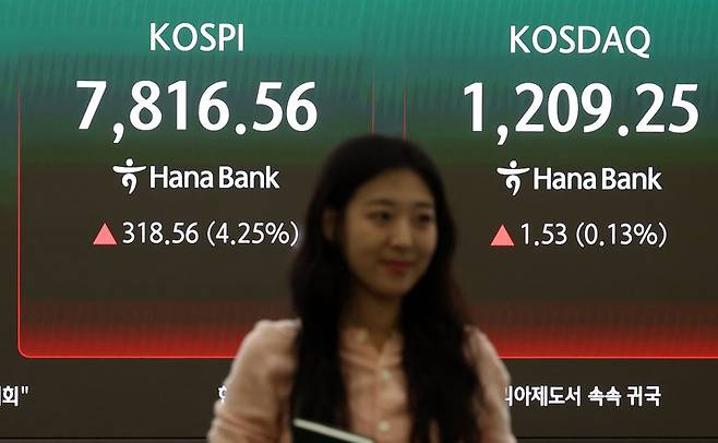 코스피가 전 거래일(7498.00)보다 277.31포인트(3.70%) 상승한 7775.31에 개장한 11일 오전 서울 중구 하나은행 딜링룸 전광판에 지수가 표시되고 있다. 사진=뉴시스