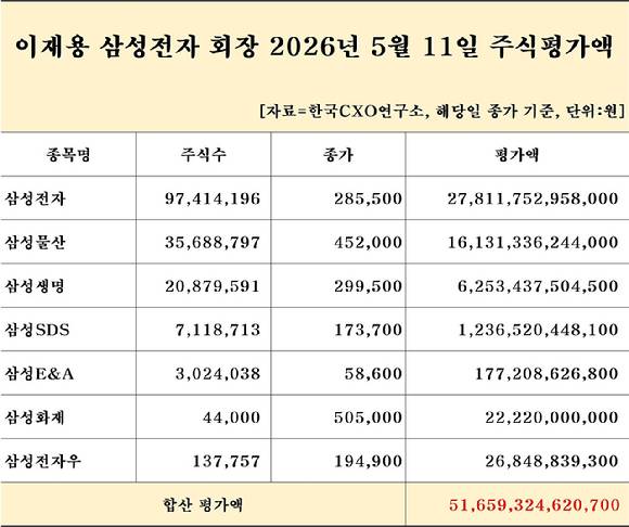 이재용 삼성전자 회장 2026년 5월 11일 주식평가액. [자료=CXO연구소]