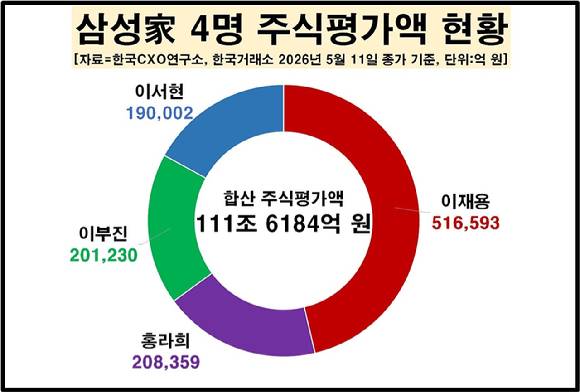 삼성가 4명 주식평가액 현황. [자료=CXO연구소]