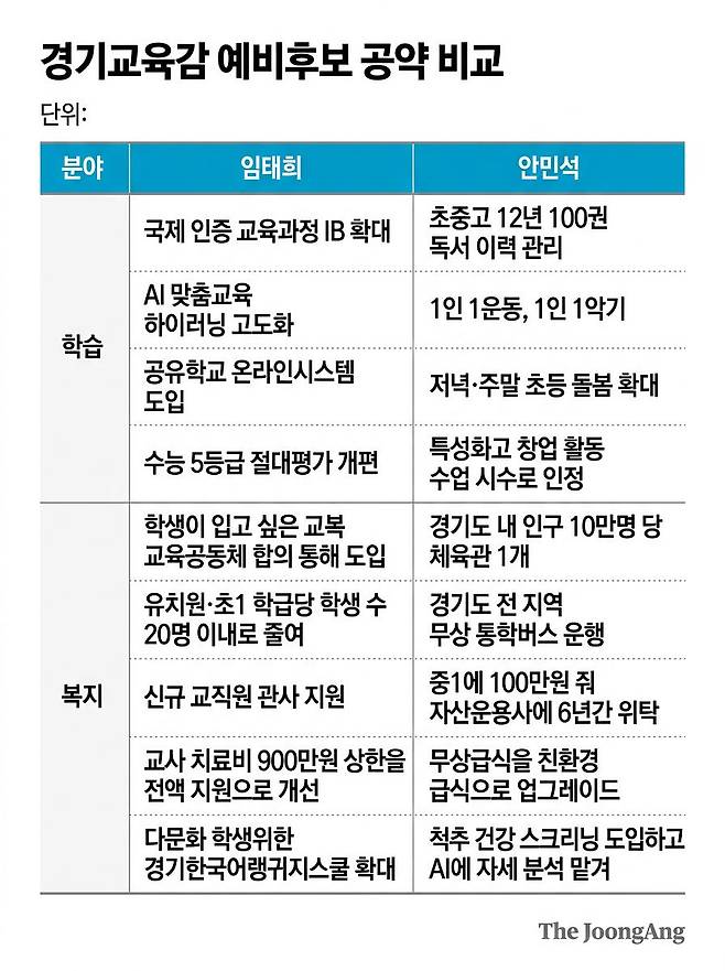 경기교육감