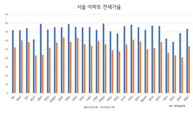 서울아파트 자치구별 전세가율 / 그래프=이슬기 기자