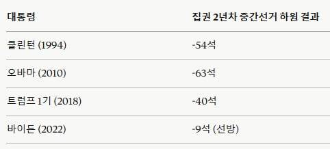 미국 대통령별 중간선거 하원 의석 상실 현황.