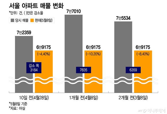 서울 아파트 매물 변화/그래픽=이지혜