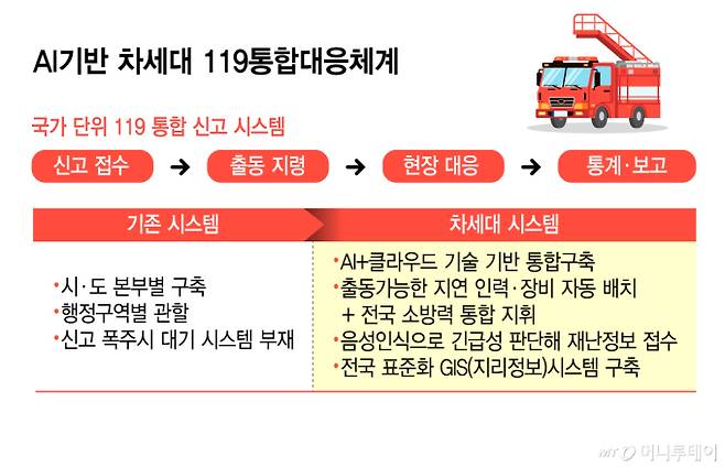 AI기반 차세대 119통합대응체계/그래픽=김지영 기자