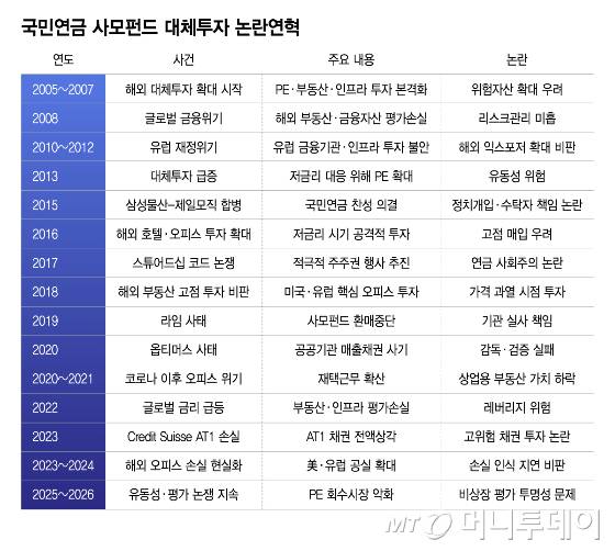 국민연금 사모펀드 대체투자 논란연혁/그래픽=이지혜