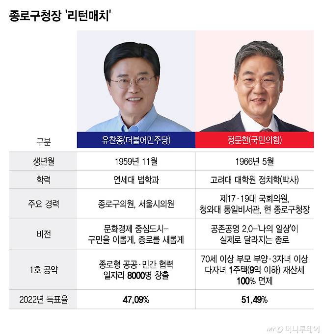 종로구청장 '리턴매치'/그래픽=이지혜