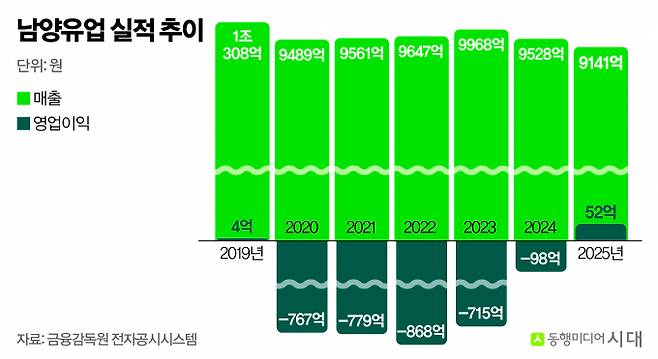 2019~2025년 남양유업 실적 추이. /그래픽=신재민 편집위원