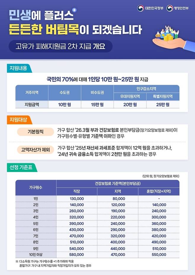 행정안전부는 11일 정부서울청사에서 관계부처 합동 브리핑을 열고 고유가 피해지원금 2차 지급 계획을 발표했다. 소득하위 70% 국민 대상이며 건강보험료 기준 직장가입자 1인 가구는 13만원, 2인 가구는 14만원이다. 맞벌이 가구는 외벌이 가구 선정 기준에 가구원 수를 1명 추가한 기준금액을 적용한다. 4인 가구 맞벌이 직장가입자는 건보료 32만원이 아닌 39만원 이하면 지급대상이 된다. 행정안전부 제공