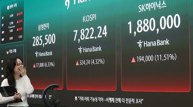 코스피가 11일 4% 넘게 급등해 사상 최초로 7800대로 마감한 11일 서울 중구 하나은행 본점 딜링룸 현황판에 코스피, SK하이닉스, 삼성전자 종가가 표시되고 있다. 이날 코스피는 전장 대비 324.24포인트(4.32%) 오른 7822.24로, 코스닥 지수는 0.38포인트(0.03%) 내린 1207.34로 마감했다.  연합뉴스