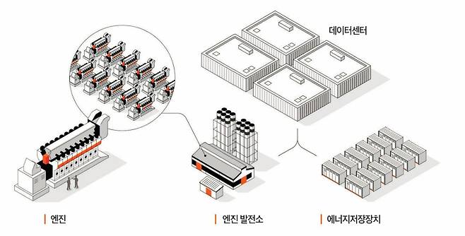 데이터센터에 전력을 공급하는 엔진 발전소 구상도. 바르질라 제공