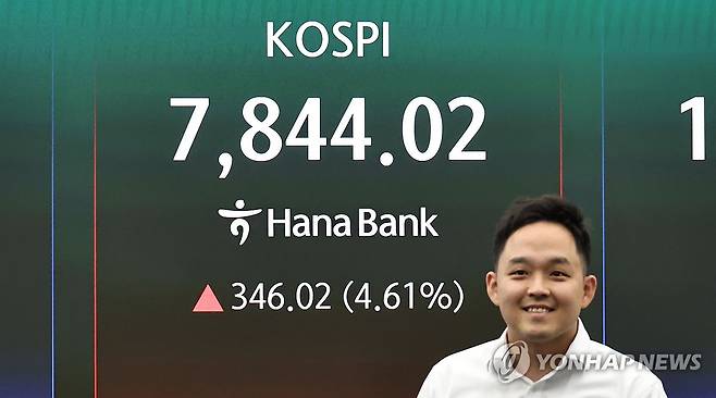 7,800선 돌파한 코스피 (서울=연합뉴스) 김인철 기자 = 11일 서울 중구 하나은행 딜링룸 현황판에 코스피 등이 표시되고 있다.
이날 코스피는 전 거래일 대비 277.31포인트(3.70%) 오른 7,775.31에, 코스닥은 5.16포인트(0.43%) 오른 1,212.88에 개장했다. 2026.5.11 yatoya@yna.co.kr