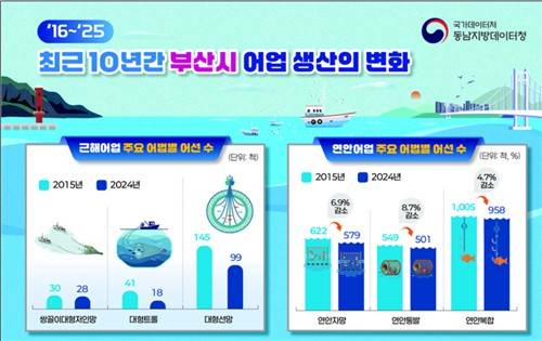 최근 10년간 부산 어업생산량 변화 인포그래픽 [동남지방데이터청 제공]