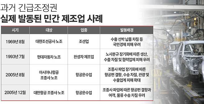 과거 민간 제조업 등에서 긴급조정권이 실제 발동된 사례 / 표=정승아 디자이너