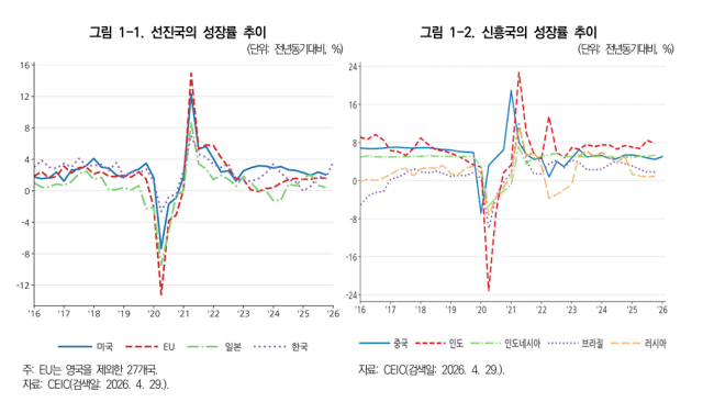 주요국과 신흥국의 경제성장률 추이. [사진=대외경제정책연구원]