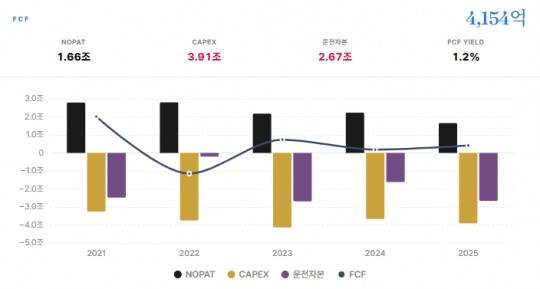 LG전자 잉여현금흐름(FCF) 추이./출처=더 컴퍼스(The COMPASS)