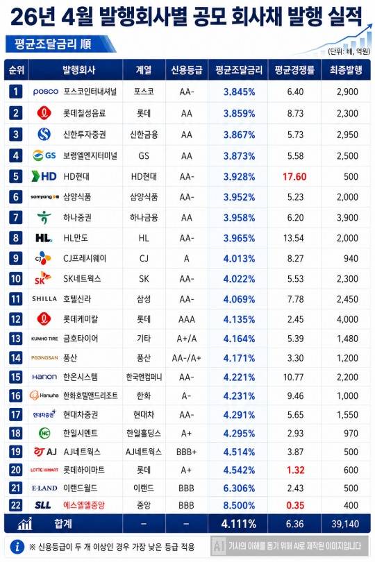 상기 인포그래픽은 한국금융신문이 분석/제작한 원본을 바탕으로 AI를 활용해 재구성하였습니다./ 자료 = 금융감독원 전자공시