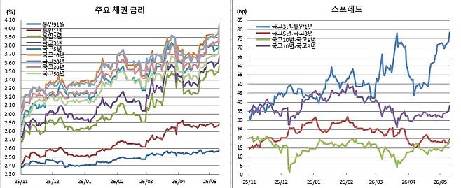 (금융투자협회)
