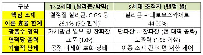 태양전지 세대별 기술 사양 비교
