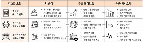 2026SUS 세계경제 주요 하방 리스크[출처 : KIEP]