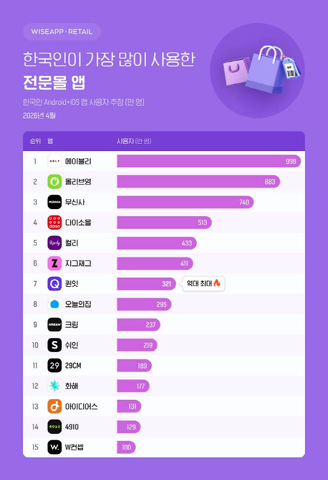 한국인이 가장 많이 사용한 전문몰 앱 (사진=와이즈앱리테일)