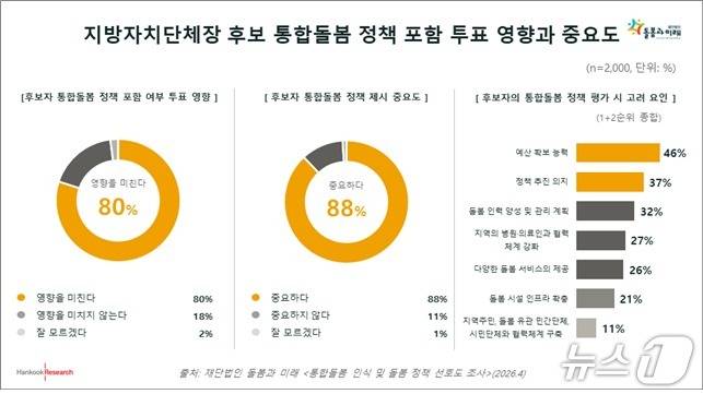 6월 지방선거를 앞둔 가운데 선거에서 여러 후보의 조건이 유사하면 후보자의 '통합돌봄 관련 정책 포함 여부'가 실제 투표 선택에 영향을 미친다는 응답은 80%(매우 큰 영향 20%·어느 정도 영향 60%)를 차지했다.(재단법인 돌봄과 미래 제공)