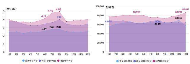 해수욕장 방문객 1인당 1일 평균 체류시간 및 1회 평균 소비금액 변화 (2025년)(한국해양수산개발원 제공)