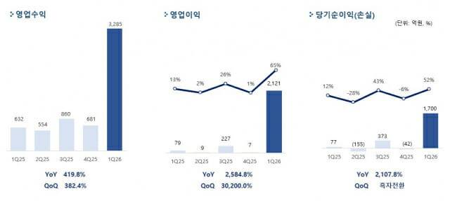 펄어비스 2026년 1분기 실적 그래프. 제공=펄어비스