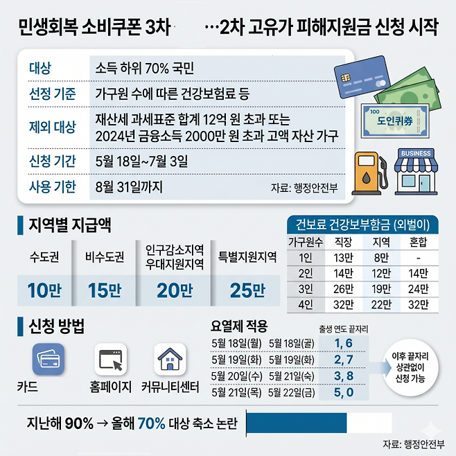 민생회복 소비쿠폰 3차, 민생지원금