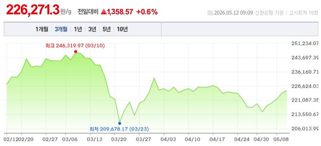 오늘 금시세, 국제 금가격, 금값추이 ©신한은행