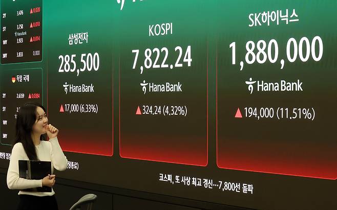 코스피가 324.24포인트(4.32%) 상승한 7822.24를 기록하며 사상 최고치를 경신 마감한 11일 오후 서울 중구 하나은행 딜링룸에 코스피 지수와 SK하이닉스, 삼성전자 주가가 표시되어 있다. /뉴스1