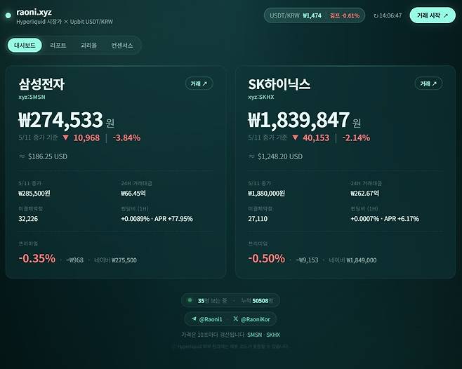 엑스(X) 이용자 ‘ @RaoniKor’가 9일 공개한 삼성전자와 SK하이닉스 실시간 가격 모니터링 사이트. 사진=raoni 홈페이지 갈무리