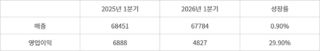KT 1분기 실적(연결기준, 단위: 억원)