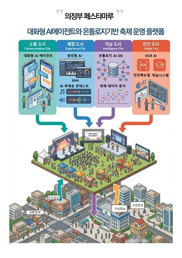 경기도 의정부시가 대화형 AI 에이전트와 온톨로지 기반을 결합한 축제 운영 플랫폼 '의정부 페스타마루' 서비스 구조를 보여주고 있다. [사진=의정부시]