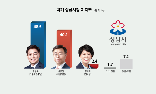 6·3 지방선거 차기 성남시장 지지도 조사. 그래픽 유동수 화백