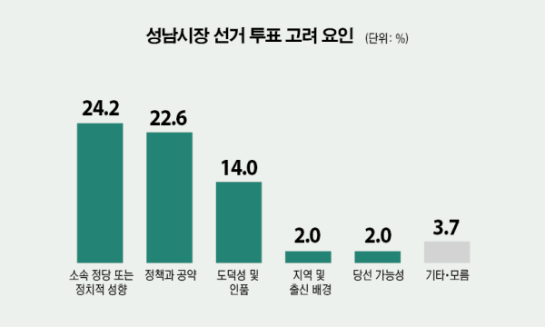 성남시장 선거 투표 고려 요인. 그래픽 유동수 화백