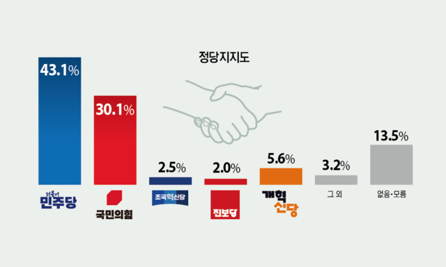 성남시민 정당 지지도. 그래픽 유동수 화백