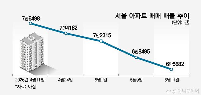 서울 아파트 매매 매물 추이.