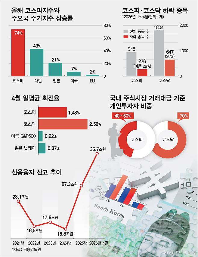 0512_올해-코스피와-주요국-주가지수-상승률-등_26/그래픽=최헌정