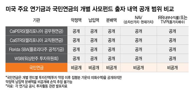 미국 주요 연기금과 국민연금의 개별 사모펀드 출자 내역 공개 범위 비교/그래픽=이지혜