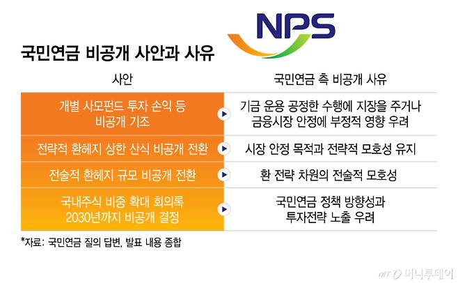 국민연금 비공개 사안과 사유/그래픽=이지혜