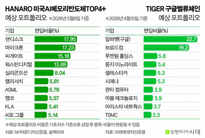NH아문디자산운용은 메모리와 데이터 저장장치에, 미래에셋자산운용은 구글 밸류체인에 투자하는 ETF를 선보인다. 사진은 두 ETF의 예상 포트폴리오. /사진=신재민 편집위원