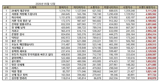 1위 '21세기 대군부인', 2위 '사랑을 처방해 드립니다', 3위 '허수아비'