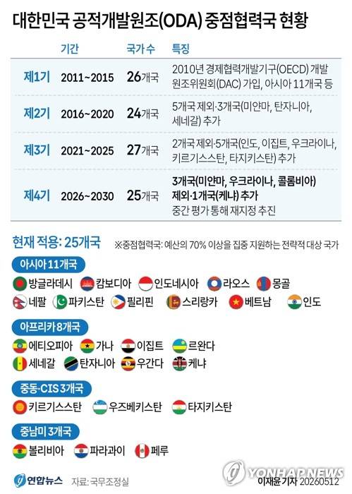 [그래픽] 대한민국 공적개발원조(ODA) 중점협력국 현황 (서울=연합뉴스) 이재윤 기자 = 정부는 향후 5년간 양자 공적개발원조(ODA) 예산의 70%를 집중할 '제4기 중점협력국 명단'을 25개국으로 확정했다.
    yoon2@yna.co.kr
    X(트위터) @yonhap_graphics 인스타그램 @yonhapgraphics
